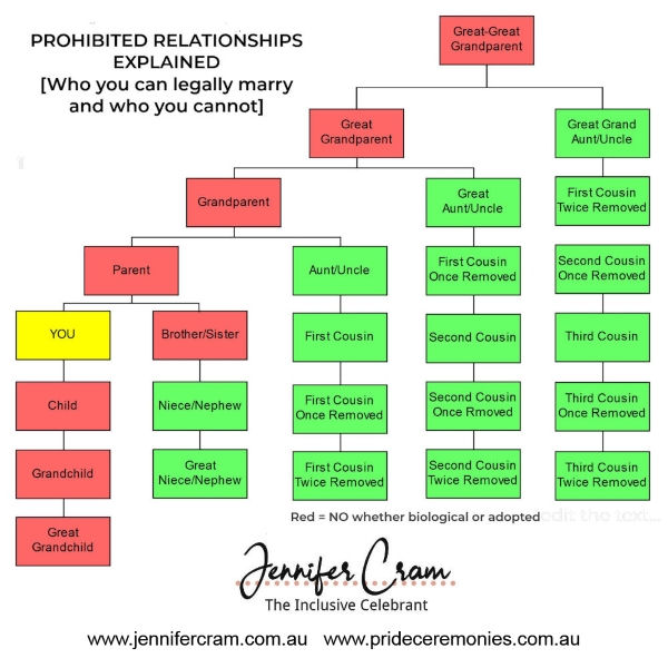 Diagram
showing who a person may or may not marry
according to Australian law